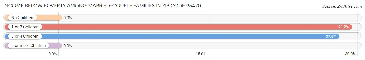 Income Below Poverty Among Married-Couple Families in Zip Code 95470