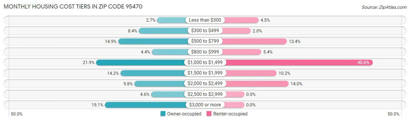 Monthly Housing Cost Tiers in Zip Code 95470