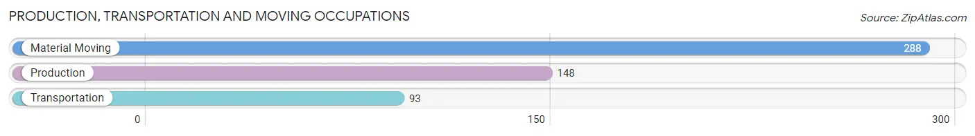 Production, Transportation and Moving Occupations in Zip Code 95470