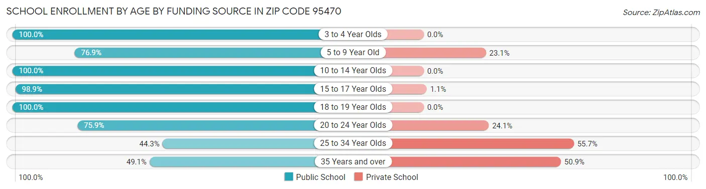 School Enrollment by Age by Funding Source in Zip Code 95470