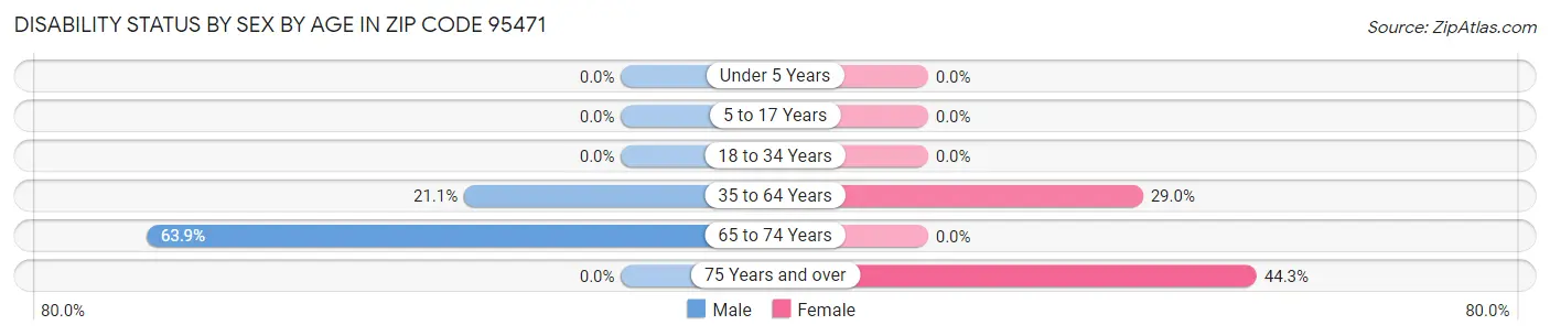Disability Status by Sex by Age in Zip Code 95471