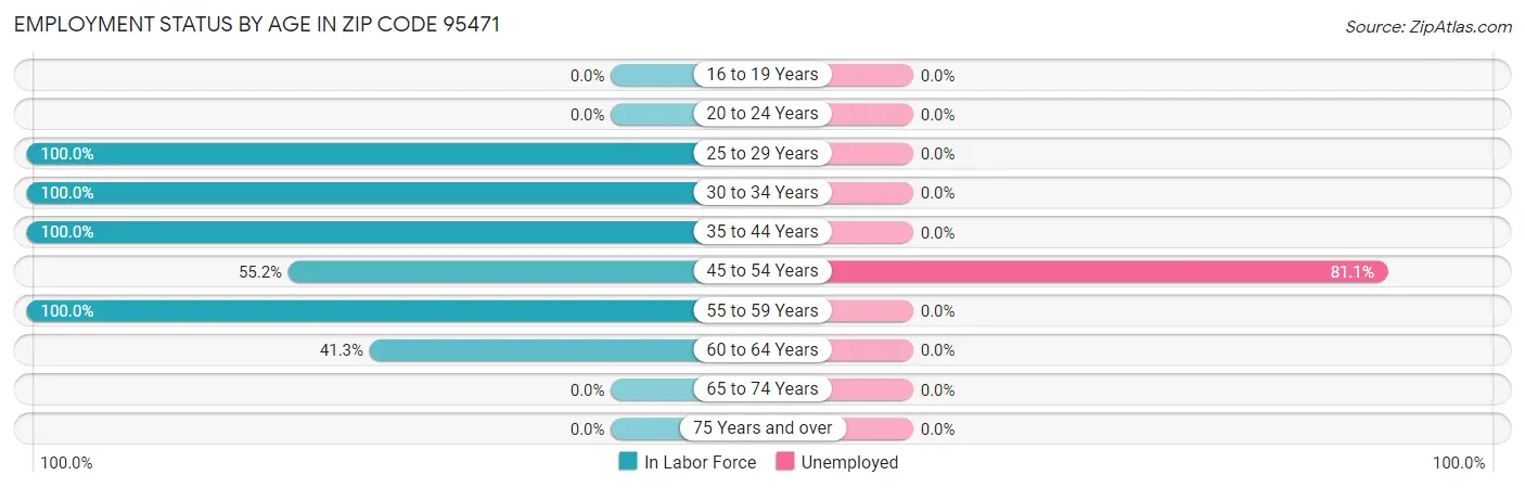 Employment Status by Age in Zip Code 95471