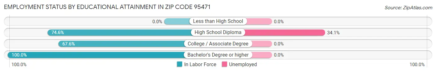 Employment Status by Educational Attainment in Zip Code 95471