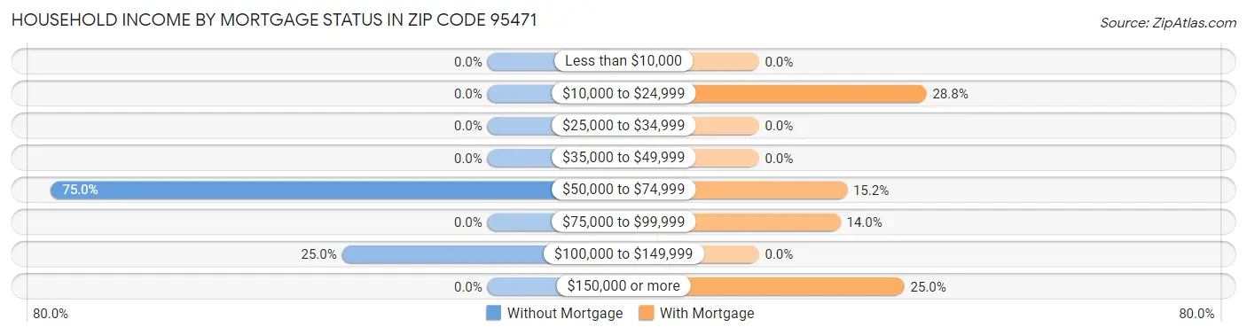 Household Income by Mortgage Status in Zip Code 95471