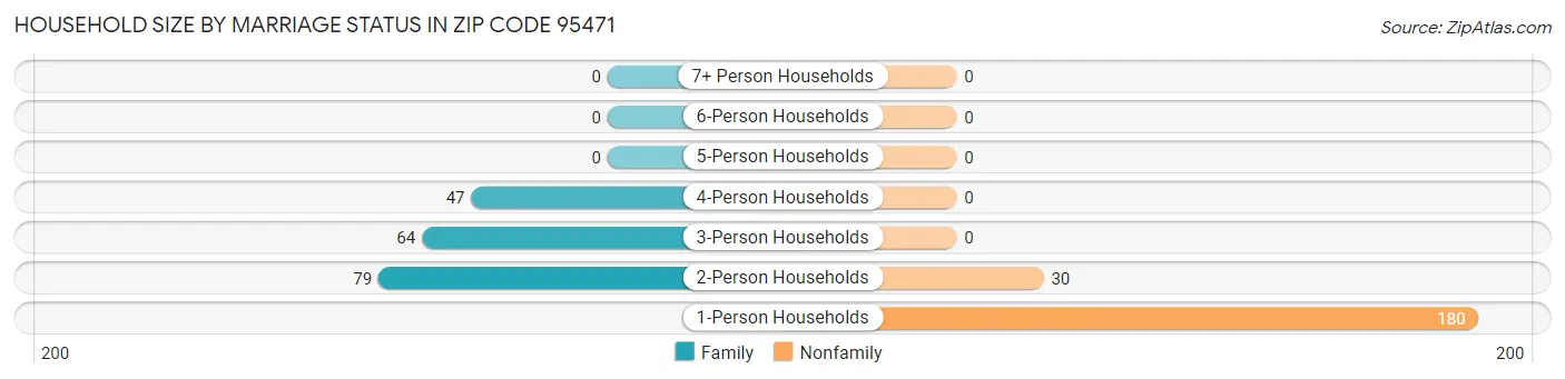 Household Size by Marriage Status in Zip Code 95471