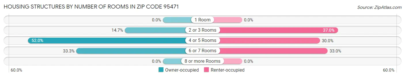 Housing Structures by Number of Rooms in Zip Code 95471