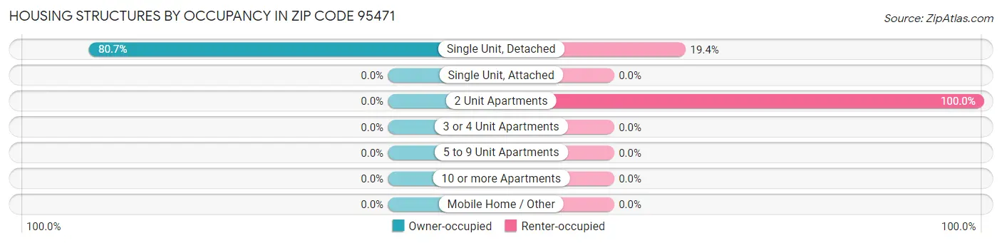 Housing Structures by Occupancy in Zip Code 95471