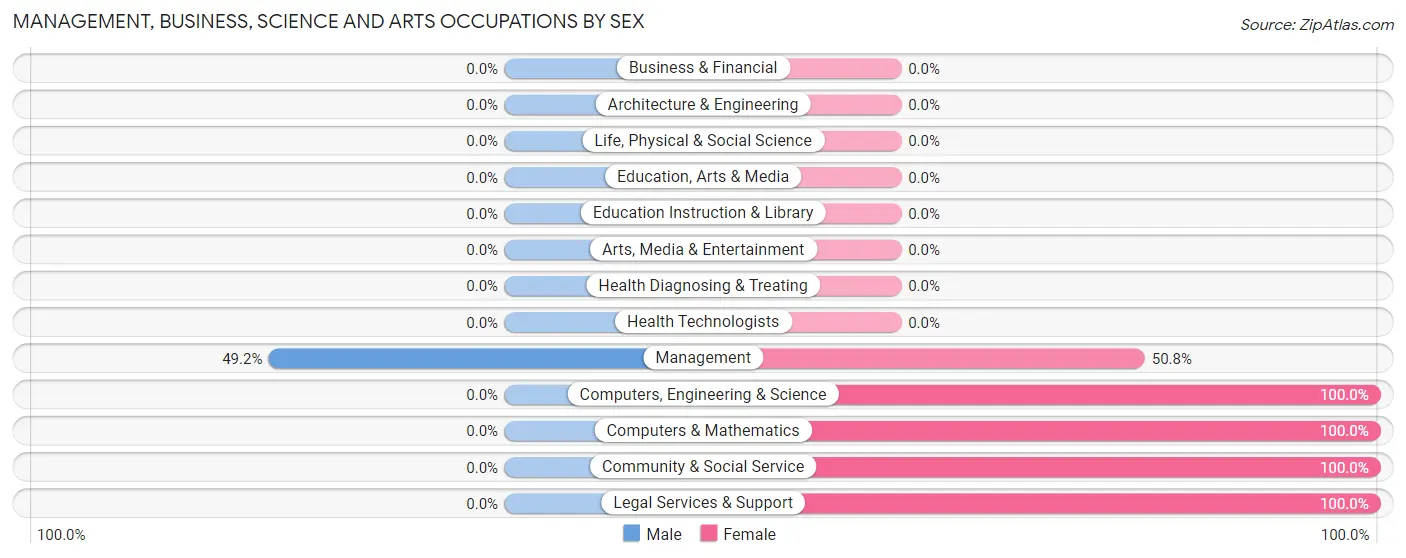 Management, Business, Science and Arts Occupations by Sex in Zip Code 95471