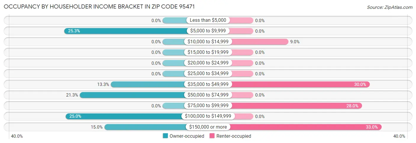 Occupancy by Householder Income Bracket in Zip Code 95471