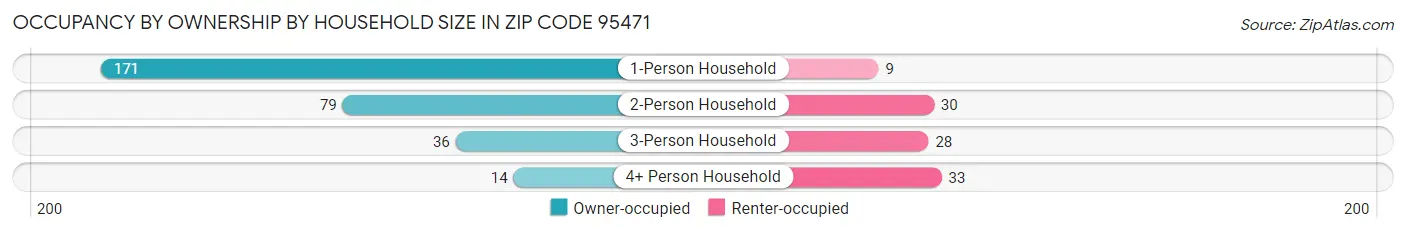 Occupancy by Ownership by Household Size in Zip Code 95471