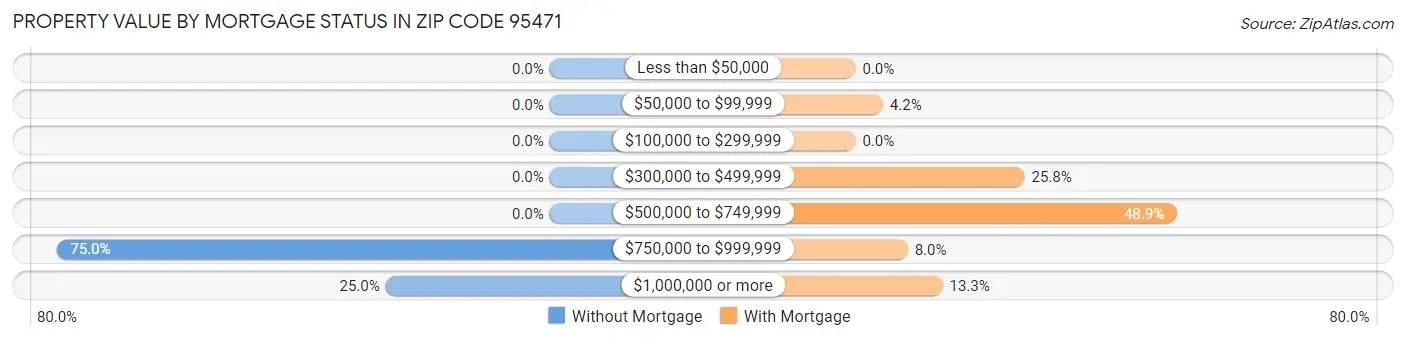 Property Value by Mortgage Status in Zip Code 95471