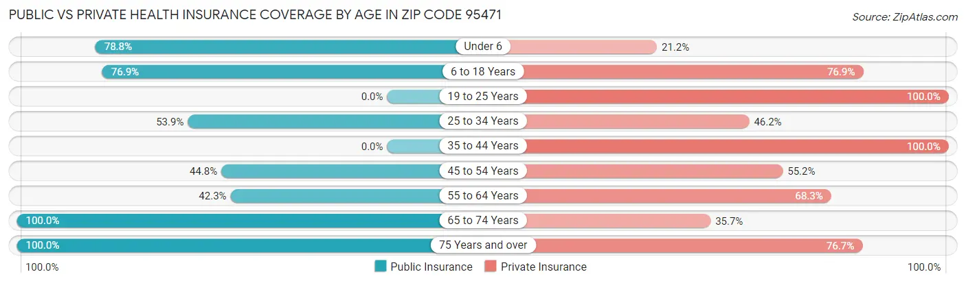 Public vs Private Health Insurance Coverage by Age in Zip Code 95471