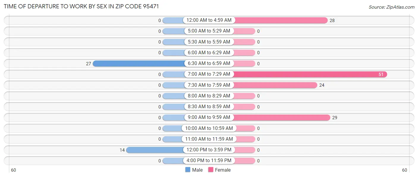 Time of Departure to Work by Sex in Zip Code 95471