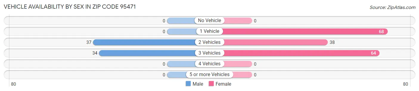Vehicle Availability by Sex in Zip Code 95471