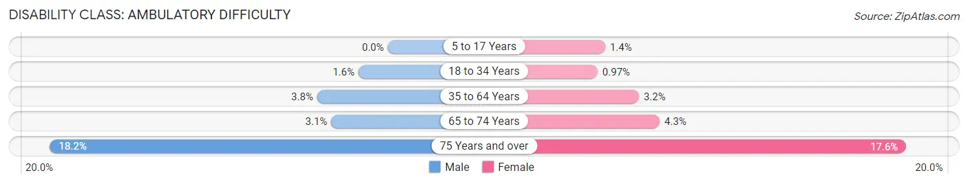 Disability in Zip Code 95472: <span>Ambulatory Difficulty</span>