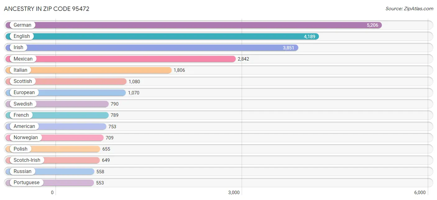 Ancestry in Zip Code 95472