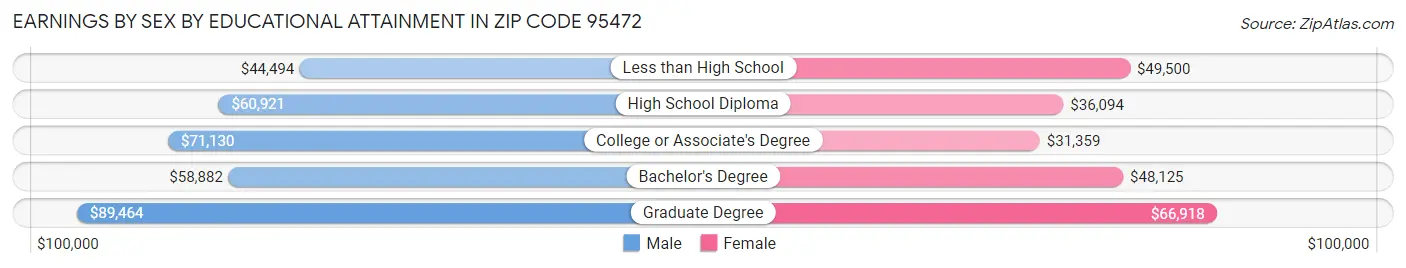 Earnings by Sex by Educational Attainment in Zip Code 95472