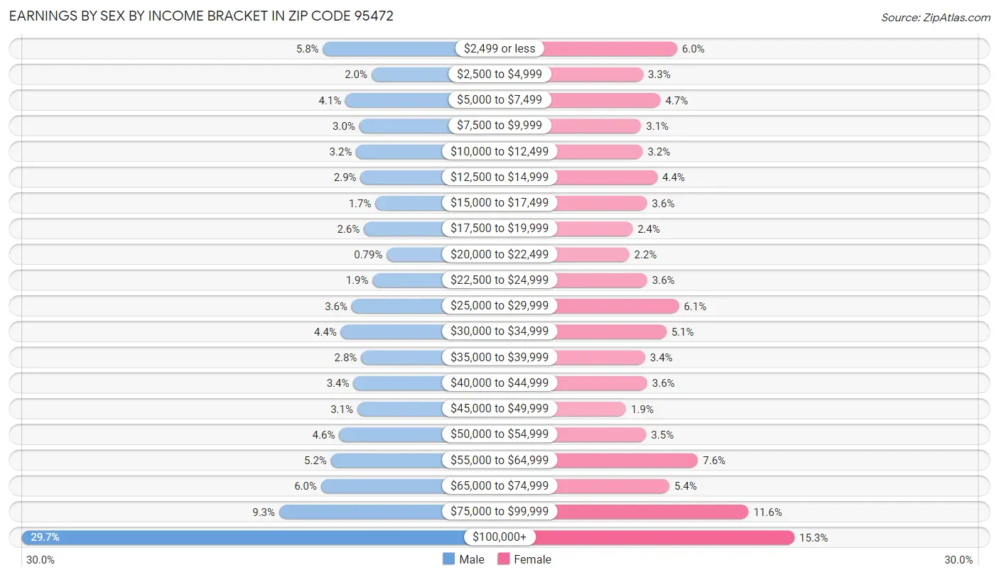 Earnings by Sex by Income Bracket in Zip Code 95472