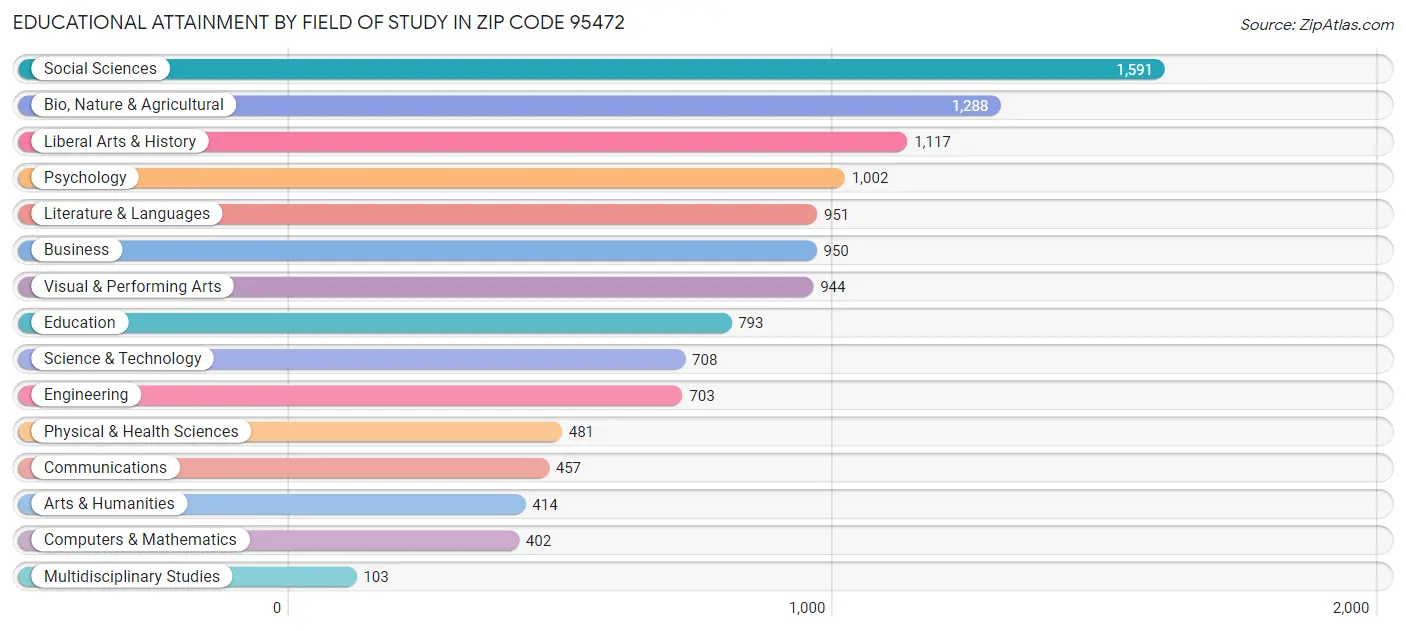 Educational Attainment by Field of Study in Zip Code 95472