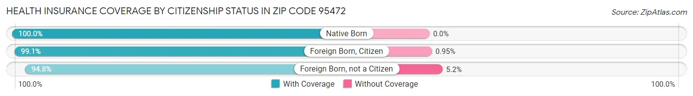 Health Insurance Coverage by Citizenship Status in Zip Code 95472