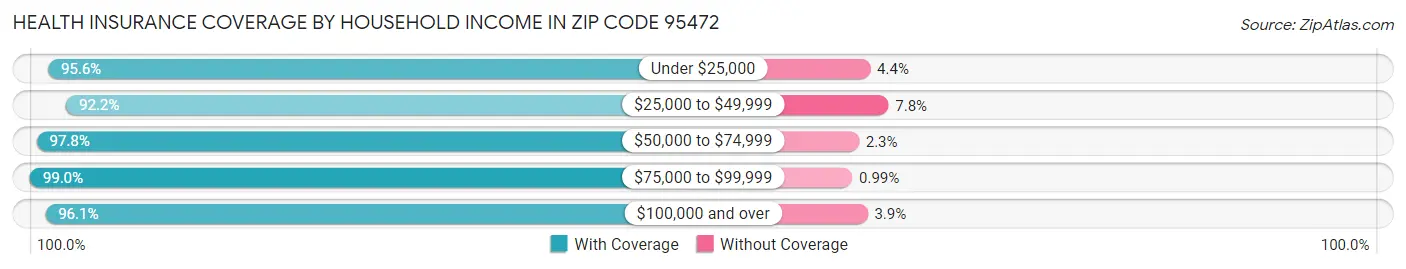 Health Insurance Coverage by Household Income in Zip Code 95472