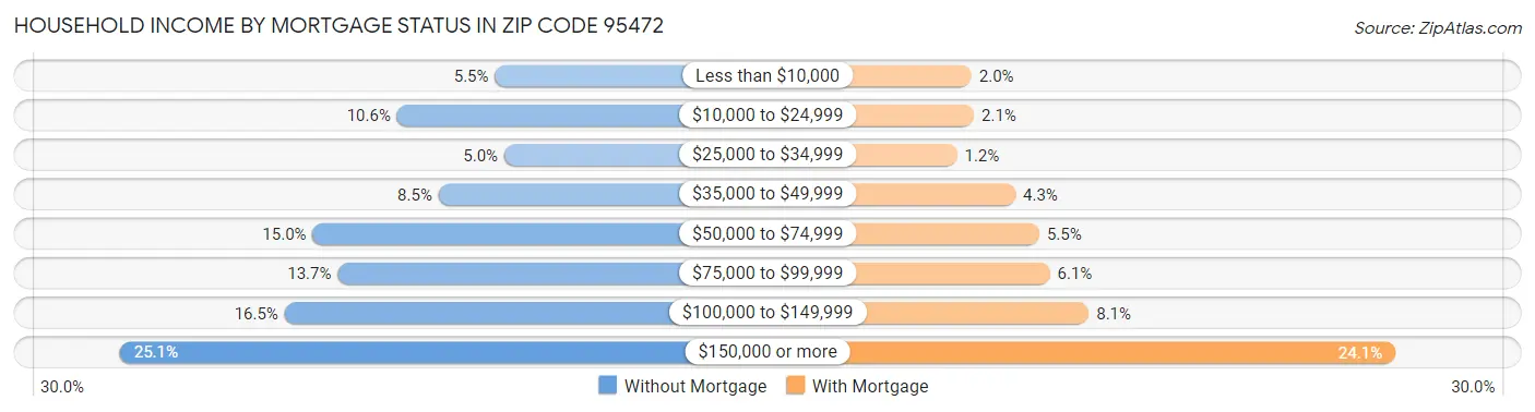 Household Income by Mortgage Status in Zip Code 95472