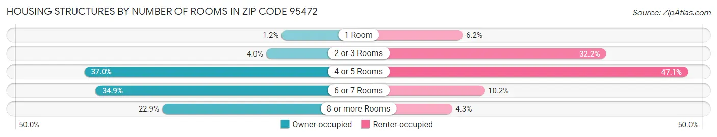 Housing Structures by Number of Rooms in Zip Code 95472
