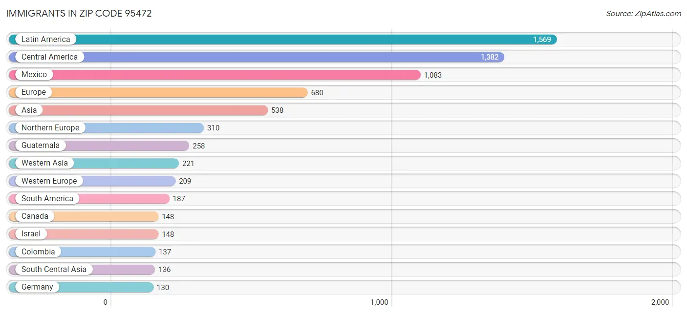 Immigrants in Zip Code 95472