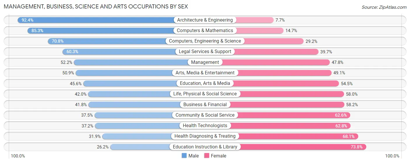 Management, Business, Science and Arts Occupations by Sex in Zip Code 95472