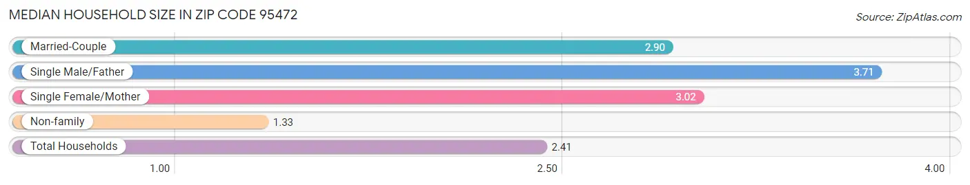 Median Household Size in Zip Code 95472