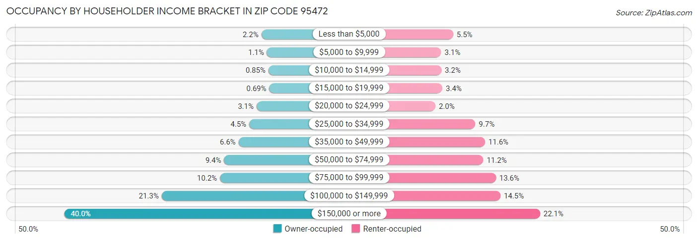 Occupancy by Householder Income Bracket in Zip Code 95472