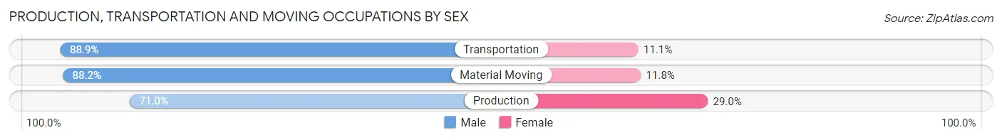 Production, Transportation and Moving Occupations by Sex in Zip Code 95472