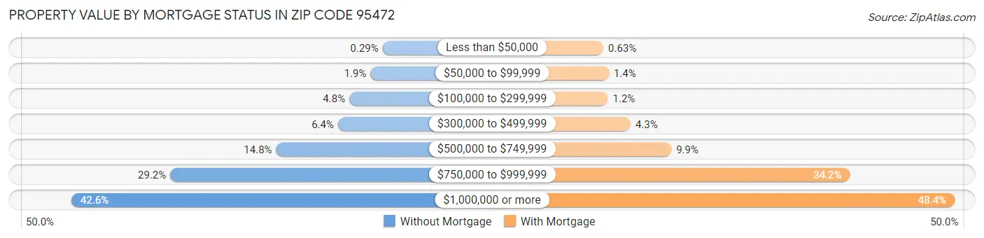 Property Value by Mortgage Status in Zip Code 95472