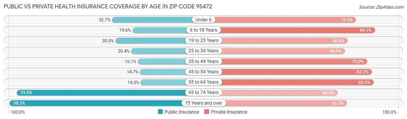 Public vs Private Health Insurance Coverage by Age in Zip Code 95472