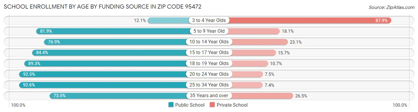 School Enrollment by Age by Funding Source in Zip Code 95472