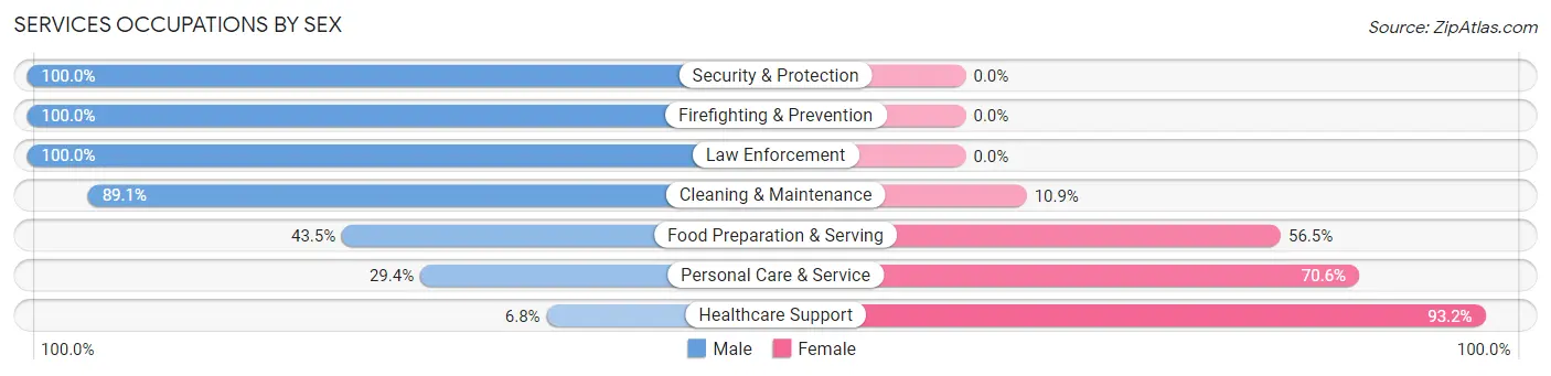 Services Occupations by Sex in Zip Code 95472