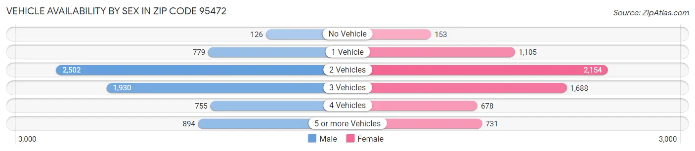 Vehicle Availability by Sex in Zip Code 95472