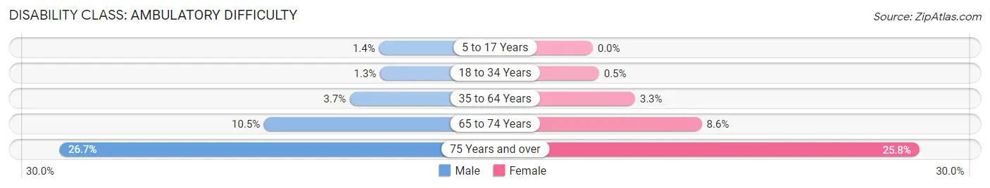 Disability in Zip Code 95476: <span>Ambulatory Difficulty</span>