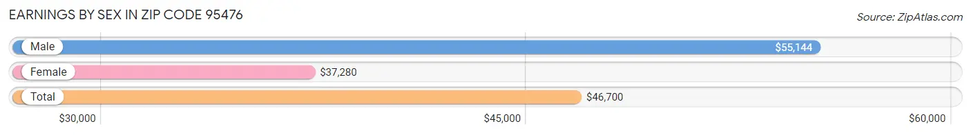 Earnings by Sex in Zip Code 95476