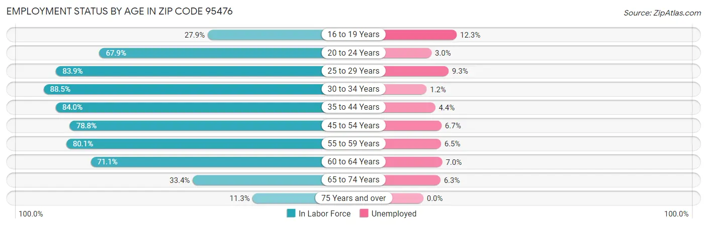 Employment Status by Age in Zip Code 95476