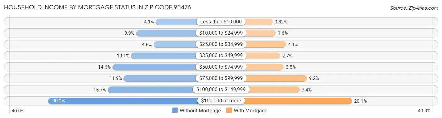 Household Income by Mortgage Status in Zip Code 95476