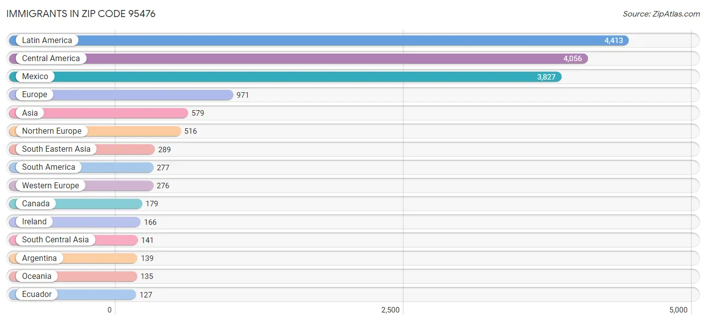 Immigrants in Zip Code 95476