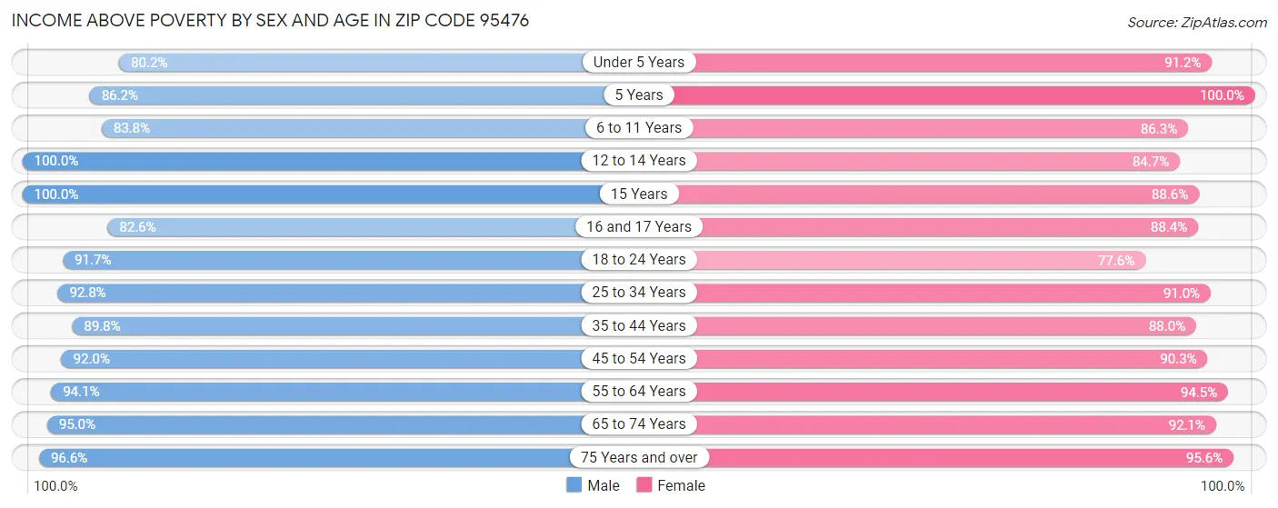 Income Above Poverty by Sex and Age in Zip Code 95476