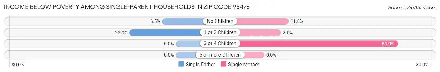 Income Below Poverty Among Single-Parent Households in Zip Code 95476