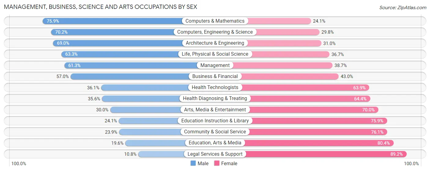 Management, Business, Science and Arts Occupations by Sex in Zip Code 95476