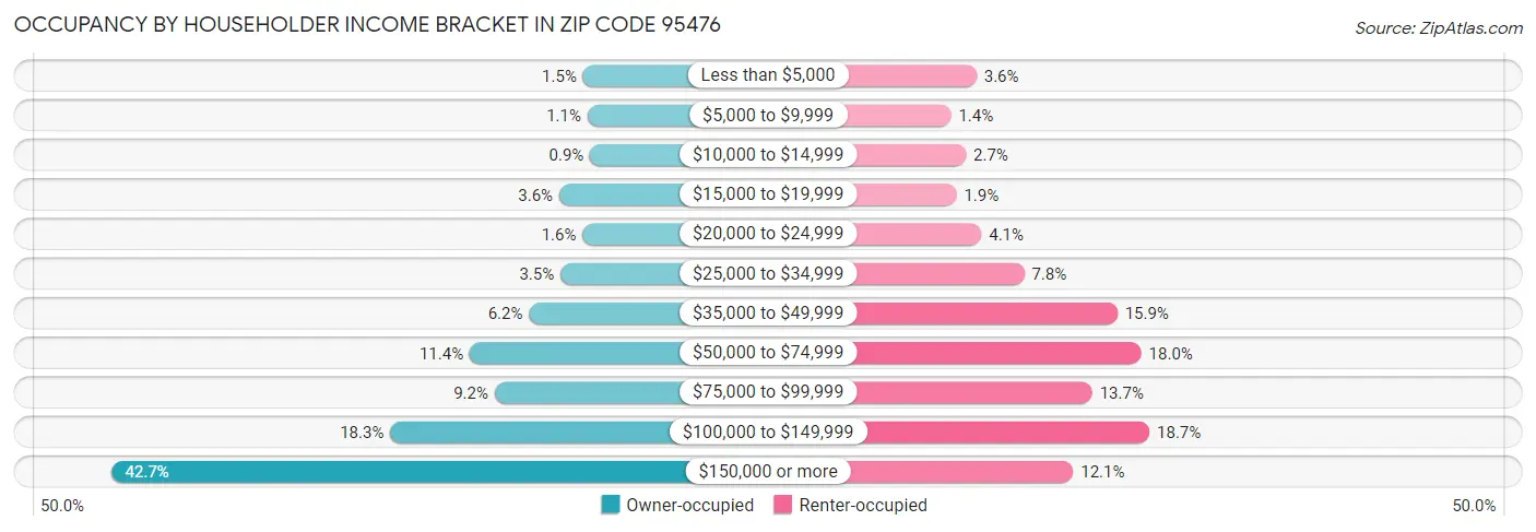 Occupancy by Householder Income Bracket in Zip Code 95476
