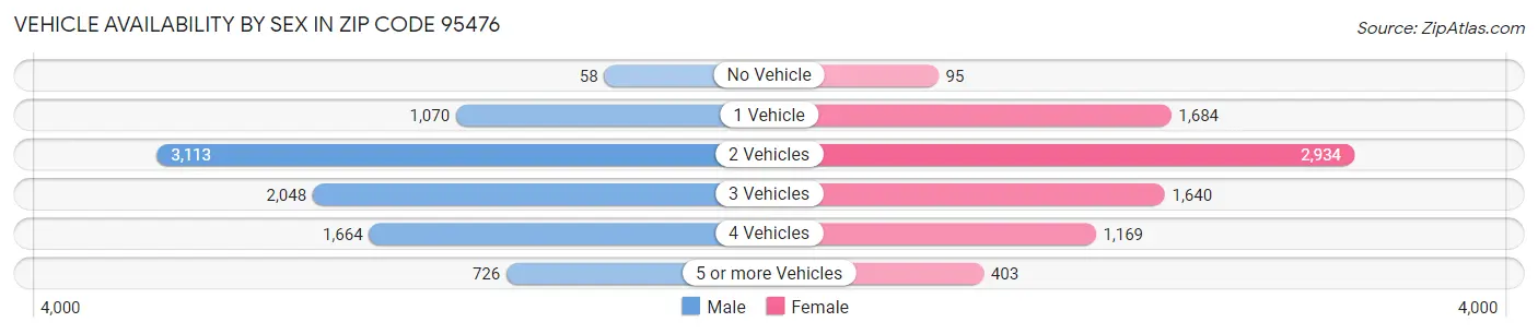 Vehicle Availability by Sex in Zip Code 95476