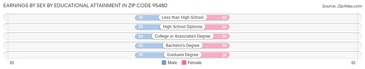 Earnings by Sex by Educational Attainment in Zip Code 95480