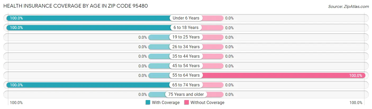 Health Insurance Coverage by Age in Zip Code 95480