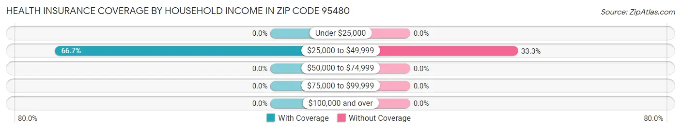 Health Insurance Coverage by Household Income in Zip Code 95480